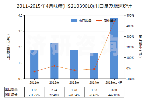 2011-2015年4月味精(HS21039010)出口量及增速統(tǒng)計(jì)